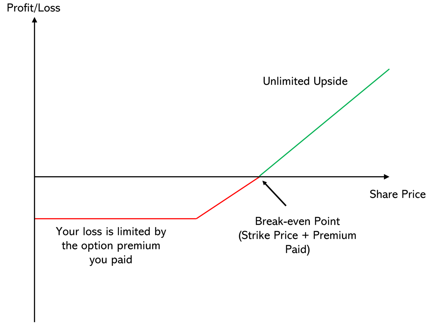 Risk Profile Graph Of Options - Passive Seeds