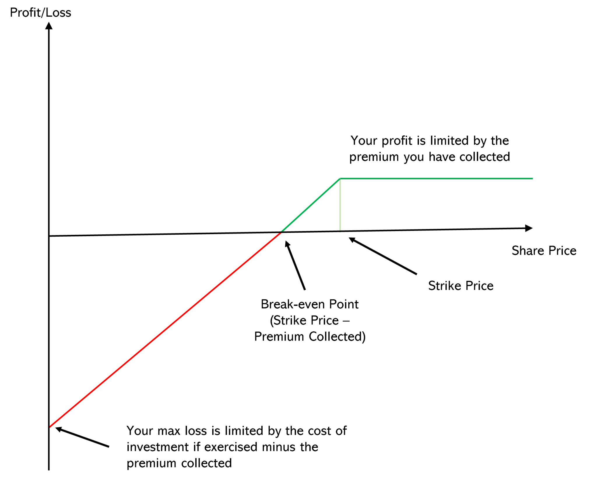 Risk Profile Graph Of Options - Passive Seeds
