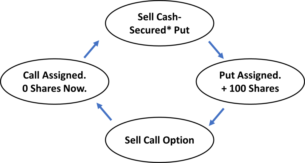 Option Loop Selling Options For Cash Flow – The Options Wheel Strategy - Passive Seeds