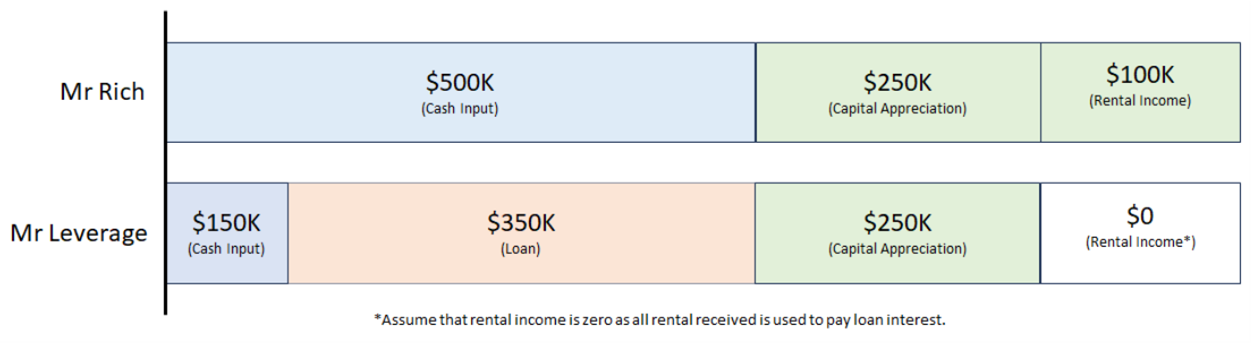 Mr Rich vs Mr Leverage v2