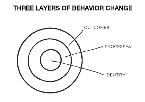 Layers of Change